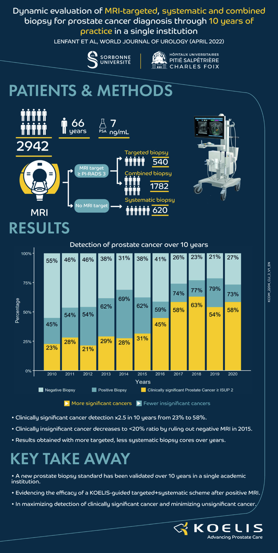 Infection rate and complications after 621 transperineal MRITRUS