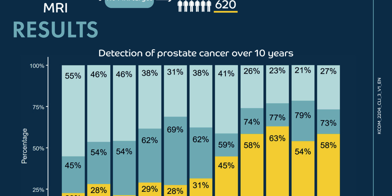 Dynamic evaluation of MRI-targeted, systematic and combined biopsy for prostate cancer diagnosis through 10 years of practice in a single institution